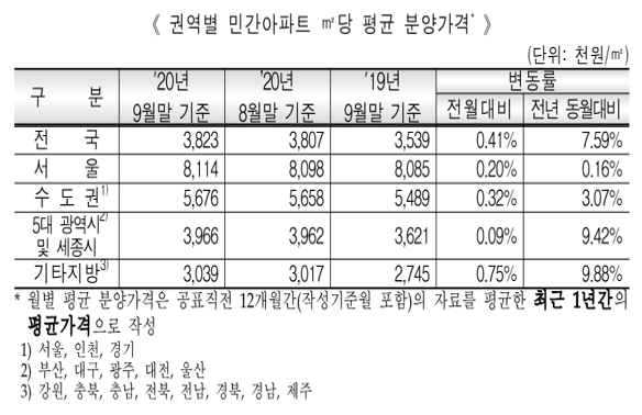 주택도시보증공사(HUG)는 지난달 말 기준 최근 1년간 기타 지방의 아파트 ㎡당 평균 분양가격이 전월보다 0.75% 오른 303만9천원으로 집계됐다고 15일 밝혔다. 자료=주택도시보증공사.