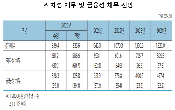 2020~2024년 국가재정운용계획에 따르면 2024년 적자성 채무 전망치는 899조5천억원이다. 2020년 전망치(506조9천억원)와 비교하면 불과 4년 만에 77.5% 급증하게 된다. 자료=한국조세재정연구원.