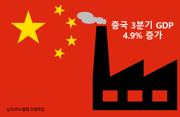 중국 국가통계국은 3분기 국내총생산(GDP)이 지난해 같은 기간보다 4.9% 증가했다고 19일 발표했다/이코노텔링그래픽팀.