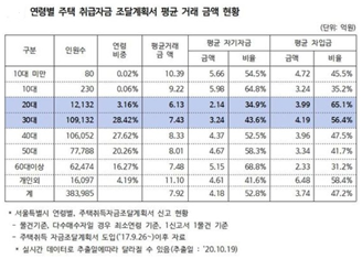 최근 3년 사이 20~30대가 서울에서 사들인 주택의 평균 가격은 7억3천만원이며, 이들은 구매 대금의 절반이 넘는 4억2천만원을 빚으로 조달한 것으로 나타났다. 자료=진성준의원실.