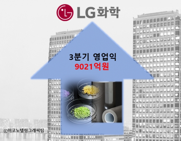 LG화학은 3분기 경영실적을 집계한 결과 매출 7조5073억원, 영업이익 9021억원을 기록했다고 21일 밝혔다. 이는 분기 기준 역대 최대 실적이다. 자료=LG화학/이코노텔링그래픽팀.