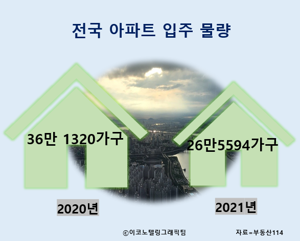 부동산114 조사에 따르면 내년 전국의 아파트 입주 물량은 총 26만5594가구로 올해보다 26.5%(9만5726가구) 적다. 자료=부동산114/이코노텔링그래픽팀.