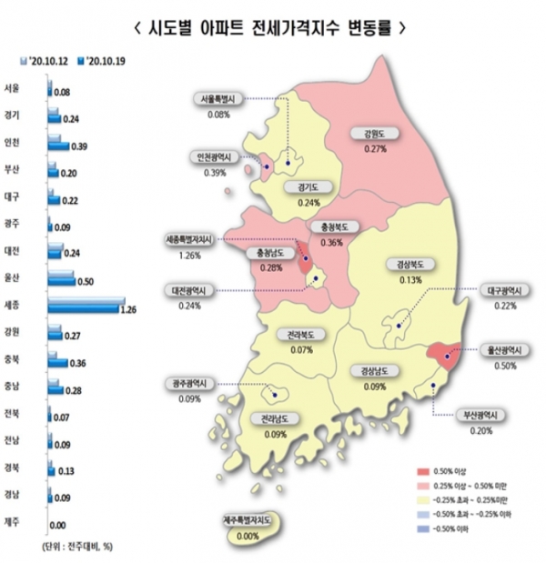 한국감정원에 따르면 10월 셋째 주(19일 조사) 전국 아파트 전셋값은 0.21% 상승했다. 지난주(0.16%)보다 상승폭이 커졌다. 2015년 4월 셋째 주(0.23%) 이후 5년 6개월 만의 최대 상승폭이다. 자료=한국감정원.