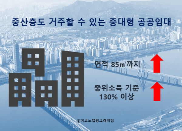 국토부는 유형통합 임대에 중산층도 거주할 수 있도록 면적을 85㎡까지 늘리고 중위소득 기준도 130%보다 높이는 방안을 검토 중이다/이코노텔링그래픽팀.
