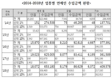 더불어민주당 양경숙 의원이 26일 국세청에서 받은 국정감사 자료 '2014∼2018년 업종별 연예인 수입금액 현황'에 따르면 2018년 소득을 신고한 가수 6372명이 벌어들인 연간 소득은 총 4095억원이었다.자료=양경숙의원실.