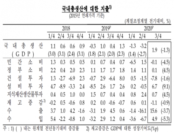 한국은행은 27일 3분기 실질 국내총생산(GDP) 성장률(속보치)이 직전분기 대비 1.9%로 집계됐다고 발표했다. 자료=한국은행.