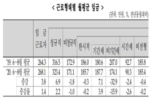 통계청이 27일 발표한 경제활동인구조사 근로형태별 부가조사 결과에 따르면 올해 6∼8월 비정규직 근로자의 월평균 임금은 171만1천원으로 집계됐다. 자료=통계청.