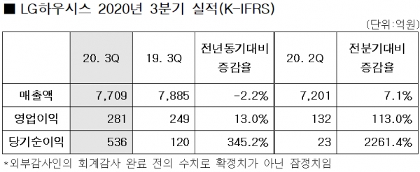 KG하우시스가 3분기에 힘을 냈다. 전년동기와 견주어 매출은 2.2% 감소했지만 영업이익은 13%가 늘었다. 전분기와 대비해서는 매출 7.1%, 영업이익 113%가 각각 증가해 하반기 들어 눈에 띄게 실적호전세를 이어가는 모습이다.자료-LG하우시스.