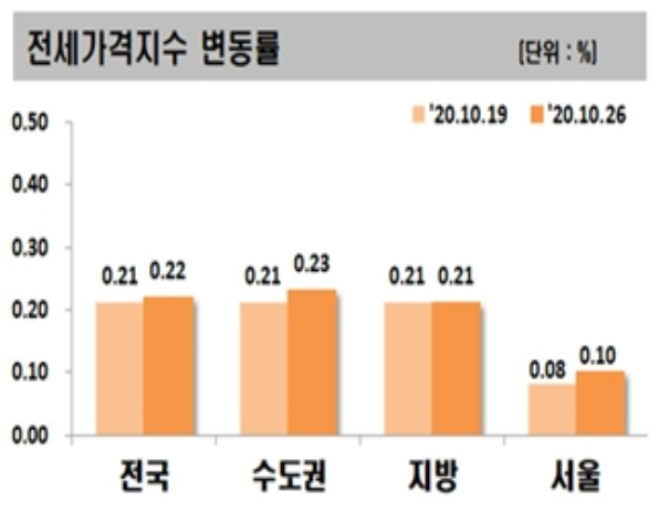한국감정원에 따르면 10월 넷째 주(26일 기준) 수도권 아파트 전셋값은 평균 0.23% 상승했다. 자료=한국감정원.
