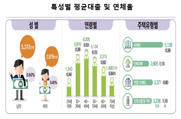 지난해 2030세대 이하 직장인의 은행 등 금융회사 대출이 크게 증가한 것으로 나타났다. 자료=통계청.