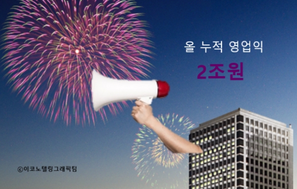 LG전자는 3분기 영업이익이 9590억원으로 지난해 3분기보다 22.7%, 매출은 16조9196억원으로 7.8% 증가했다고 30일 발표했다. 3분기 매출과 영업이익 모두 역대 최대다. 생활가전과 TV가 기대 이상으로 선전하며 3분기 두 부문의 영업이익이 1조원에 육박했다. 자료=LG전자/이코노텔링그래픽팀.