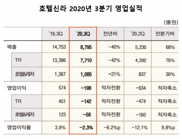 호텔신라는 연결 기준 3분기 영업손실이 198억원으로 지난해 3분기(영업이익 574억원)와 비교해 적자 전환한 것으로 잠정 집계됐다고 30일 공시했다. 자료=호텔신라.