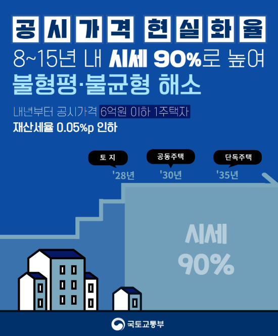 정부가 부동산 공시가격을 시세의 90% 수준까지 끌어올리는 방안을 확정했다. 아파트 등 공동주택은 2030년까지 10년간, 단독주택은 2035년까지 15년간 지속적으로 공시가격을 올려 현실화율(공시가/시세)을 90%로 높인다. 자료=국토교통부.