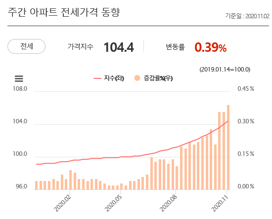 서울 아파트 전세시장에서 공급이 수요를 따라가지 못한 채 부족해 전세난이 우려된다. 자료=리브온.