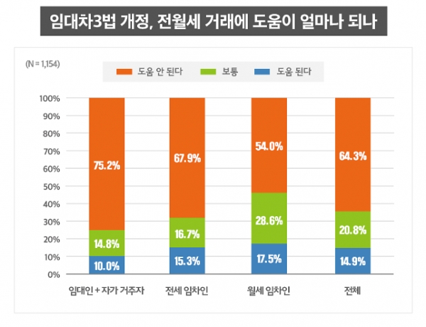 온라인 부동산 중개 플랫폼 직방이 지난달 13∼26일 자사 애플리케이션 접속자 1154명을 상대로 모바일 설문조사한 결과에 따르면 계약갱신청구권제와 전월세상한제가 주된 내용인 새 임대차법이 전·월세 거래에 도움이 되지 않는다는 응답이 64.3%에 이르렀다. 자료=직방.