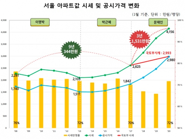 경제정의실천시민연합(경실련)은 11일 기자회견을 열어 