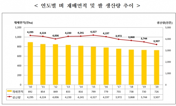 통계청이 올해 쌀 생산량이 350만7천t으로 집계됐다고 12일 발표했다. 자료=통계청.