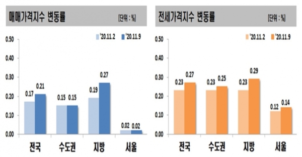 한국감정원이 12일 발표한 11월 둘째 주 주택매매 동향에 따르면 전국 아파트값은 0.21% 상승해 지난주(0.17%)보다 오름폭이 커졌다. 자료=한국감정원.