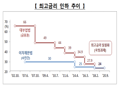 금융위에 따르면 지난 3월 말 기준 연 20%를 초과하는 금리로 대출을 이용하는 239만명 중 약 87%인 208만명(14조2천억원)의 이자 부담이 매년 4830억원 경감될 것으로 예상된다. 자료=금융위.