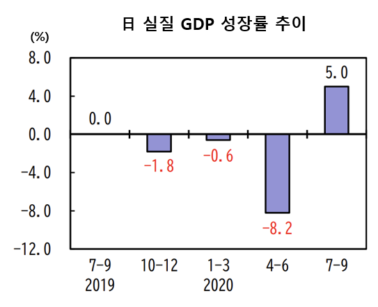 일본 내각부는 물가 변동을 제외한 3분기(7~9월) 실질 국내총생산(GDP, 속보치)이 2분기(4~6월) 대비 5.0% 늘었다고 16일 발표했다. 자료=일본 내각부.