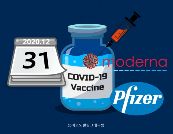 미국 제약업체 화이자에 이어 모더나도 개발 중인 백신의 코로나19 감염 예방효과가 크다는 임상시험 결과를 내놓으면서 일상생활 회복에 대한 기대감이 일고 있다/이코노텔링그래픽팀.