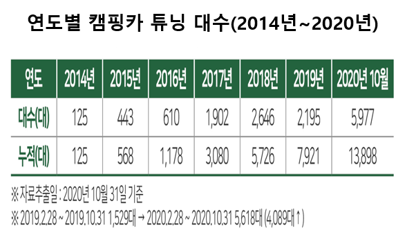한국교통안전공단에 따르면 올해 2월 28일 승합차 외 다양한 차종을 캠핑카로 튜닝할 수 있도록 규제가 완화된 이후 10월 31일까지 캠핑카 튜닝 대수는 5618대로 집계됐다. 자료=한국교통안전공단.