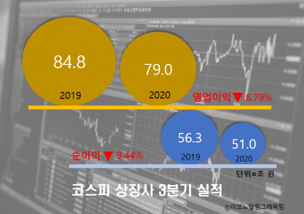 코로나19 사태 여파로 올해 1∼3분기 삼성전자를 제외한 코스피 상장사의 영업이익이 전년 동기 대비 20% 가까이 감소했다/이코노텔링그래픽팀.