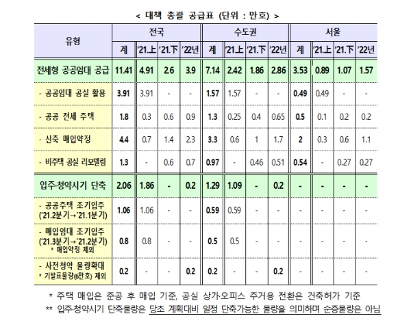 홍남기 부총리 겸 기획재정부 장관은 19일 부동산시장 점검 관계장관회의에서 향후 2년간 전국에 11만4000호(수도권 7만호)의 임대주택을 공급하는 내용의 전세 대책을 발표했다.자료=국토교통부.