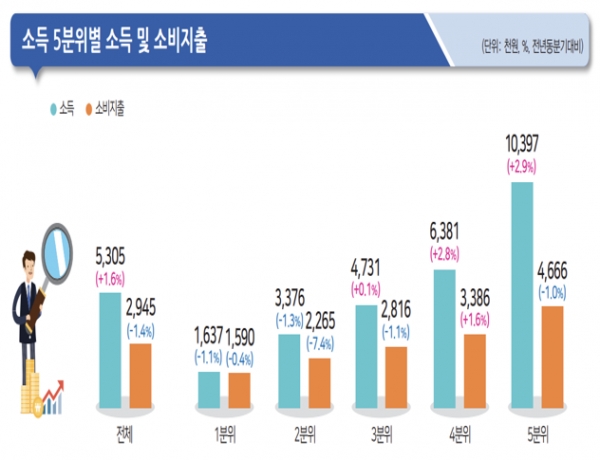 통계청이 19일 발표한 3분기 가계동향 조사결과에 따르면 1분위 가구의 월평균 소득은 163만7천원으로 작년 같은 기간보다 1.1% 감소했다. 자료=통계청.