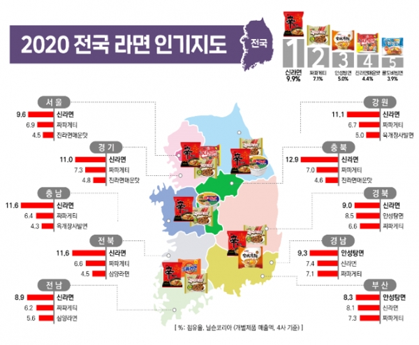 코로나19 사태 여파로 국내 라면시장이 견조한 성장세를 이어가는 가운데 라면시장 점유율 1위 업체 농심이 전국적으로, 지역별로 어떤 라면이 사랑받는지를 보여주는 '2020 전국 라면 인기지도'를 내놨다. 자료=농심.