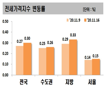 서울 아파트 전셋값 상승률은 지난주 0.15% 올라 전주(0.14%)보다 오름폭을 키우며 73주 연속 상승세가 지속됐다.자료=한국감정원.