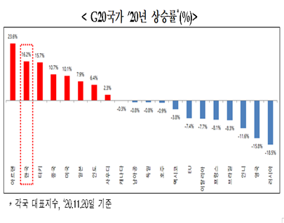 코스피지수가 23일 사상 최고치(종가 기준)를 경신한 올해 우리나라 주가 상승률이 주요 20개국(G20) 가운데 두 번째로 높은 것으로 나타났다.자료=한국거래소.
