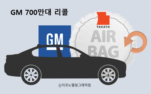미국 도로교통안전국(NHTSA)이 23일(현지시간) 에어백 결함을 이유로 미국의 완성차 업체 제너럴모터스(GM)에 전 세계에 판매된 픽업트럭·스포츠유틸리티차량(SUV) 700만대의 리콜 명령을 내렸다고 CNN 등 현지 언론이 보도했다/이코노텔링그래픽팀.