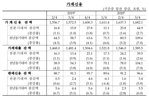 한국은행이 24일 발표한 '3분기 가계신용(잠정)' 통계에 따르면 3분기 말 현재 가계신용 잔액은 1682조1천억원으로 통계 작성을 시작한 2002년 4분기 이래 가장 많았다. 자료=한국은행.