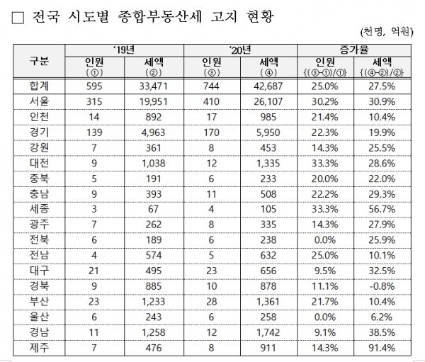 토지분까지 합친 전체 종합부동산세 대상은 74만4천명, 세액은 4조2천687억원이다. 지난해(59만5천명·3조3471억원)과 비교해 각각 14만9천명(25.0%), 9216억원(27.5%) 늘어난 규모다.자료=국세청.