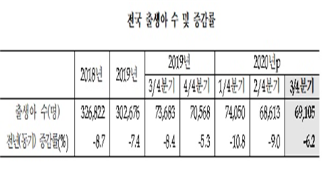 통계청이 25일 발표한 9월 인구동향에 따르면 올해 3분기 전국 출생아 수는 6만9105명으로 작년 동기보다 4578명(6.2%) 적었다.자료=통계청.