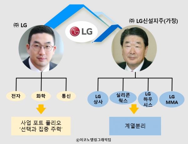 LG그룹이 LG상사와 LG하우시스·실리콘웍스 등 5개 사 중심의 신규 지주회사를 설립한다. 사진=LG/이코노텔링그래픽팀.