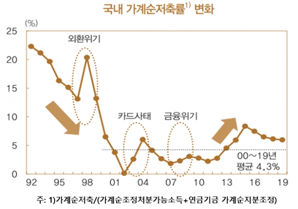 코로나19 사태 여파로 가계소비가 위축되면서 올해 가계저축률이 1999년 이후 21년 만에 가장 높은 수준을 나타낼 것이란 전망이 나왔다. 자료=한국은행.