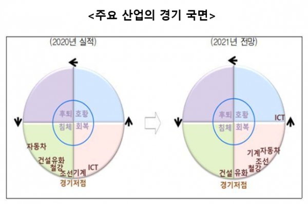 현대경제연구원은 30일 펴낸 '2021년 주요 산업별 경기 전망과 시사점' 보고서에서 내년 세계 경제는 코로나19 영향에서 완전히 벗어나진 못하겠지만, 침체했던 경기가 회복하고 올해의 기저효과로 수요가 늘어나면서 국내 주요 산업 경기에도 긍정적으로 작용할 것으로 예상했다. 자료=현대경제연구원.