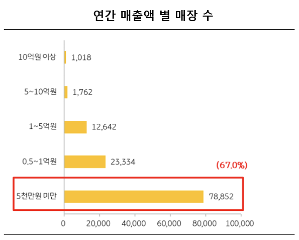 미용실 10곳 가운데 7곳의 연간 매출이 5천만원에 미치지 못하는 가운데 올해 영업은 코로나19 확산에 따른 사회적 거리두기 조치의 강화 정도에 큰 영향을 받는 것으로 나타났다. 자료=KB금융지주 경영연구소.