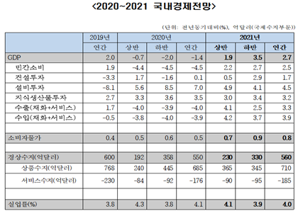 전국경제인연합회 산하 한국경제연구원은 2일 발표한 '4분기 경제동향과 전망' 보고서를 통해 올해 국내총생산(GDP) 성장률을 –1.4%, 내년 성장률은 2.7%로 전망했다. 자료=한경연.