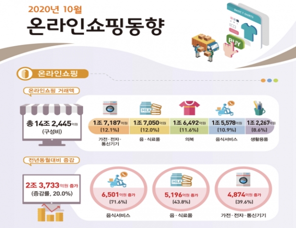 통계청이 3일 발표한 '10월 온라인쇼핑 동향'에 따르면 지난 10월 PC와 모바일을 통해 이뤄진 인터넷쇼핑 거래금액은 14조2445억원으로 1년 전 같은 달보다 20.0% 증가했다. 자료=통계청.