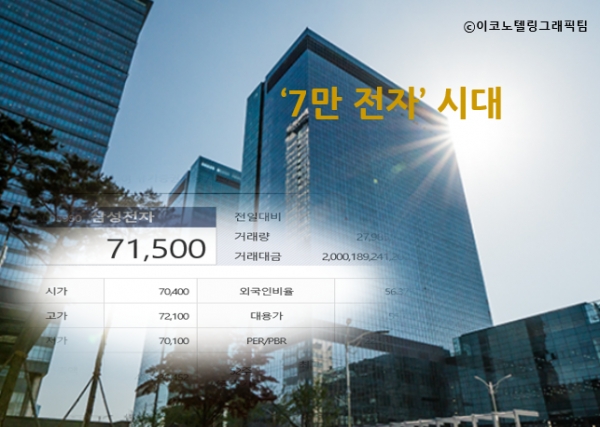 코스피가 나흘 연속 역대 최고 기록을 갈아치우며 사상 처음 2700선을 넘어선 4일 삼성전자의 종가도 처음으로 7만원을 돌파하며 이른바 '7만 전자'(7만원대 삼성전자) 시대를 열었다. 자료=한국 거래소,삼성전자/이코노텔링그래픽팀.