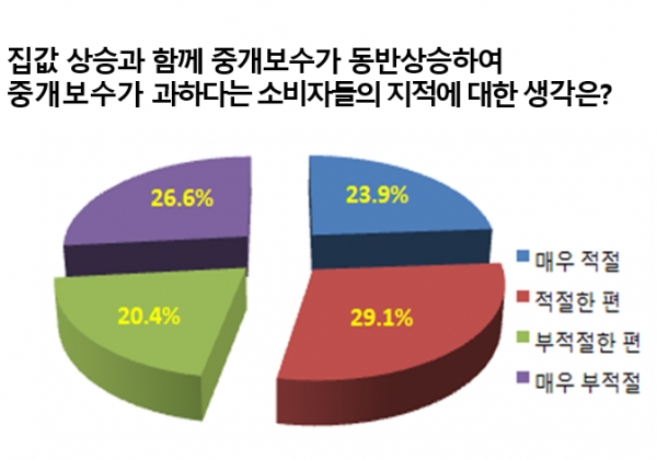 국민권익위는 지난달 2~13일 홈페이지를 통해 주택중개 서비스와 관련해 국민 의견을 들었다. 총 2478명의 응답자 중 53%가 중개료 부담이 과하다는 반응을 보였다. 자료=국민권익위.