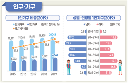 통계청이 8일 발표한 '2020 통계로 보는 1인 가구' 자료에 따르면 지난해 기준 1인 가구는 614만8천가구다.자료=통계청.