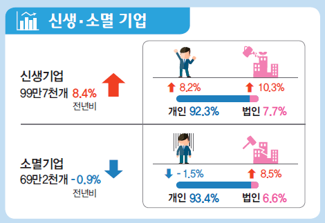 통계청이 9일 발표한 '2019년 기업생멸행정통계 조사결과'에 따르면 지난해 새로 경제활동을 시작해 매출을 내거나 상용 근로자를 고용한 신생기업은 99만7천개로 1년 전보다 8.4% 증가했다. 자료=통계청.