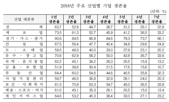 부동산업과 도·소매업(20.3%), 숙박·음식점업(16.7%)을 합치면 신생기업 전체의 62.3%였다. 자료=통계청.