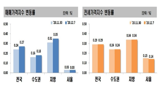 한국부동산원(옛 한국감정원)은 12월 첫째 주(7일 기준) 전국 아파트값이 0.27% 상승해 지난주(0.24%)보다 오름폭이 커졌다고 10일 밝혔다. 자료=한국부동산원.
