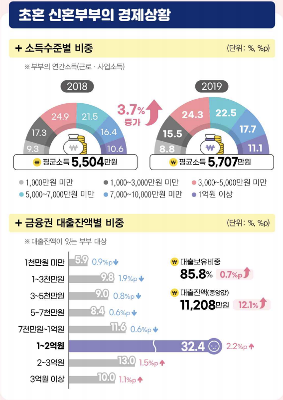 통계청 발표에 따르면 초혼 신혼부부 99만8365쌍 중 금융권 대출 잔액이 있는 부부 비중은 85.8%(85만6972쌍)로 1년 전보다 0.7%포인트 상승했다. 자료=통계청.