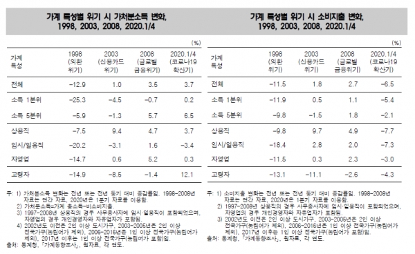 1998년 외환위기, 2003년 신용카드 위기, 2008년 글로벌 금융위기 등 위기가 닥칠 때마다 임시·일용직과 소득 5분위 계층 중 1분위(하위 20%)의 소득 감소가 컸던 경향은 이번 코로나19 위기 때도 마찬가지였다.자료=통계청.